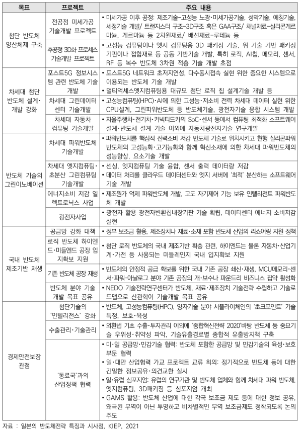 일본 반도체 전략 2022 프로젝트별 주요 내용