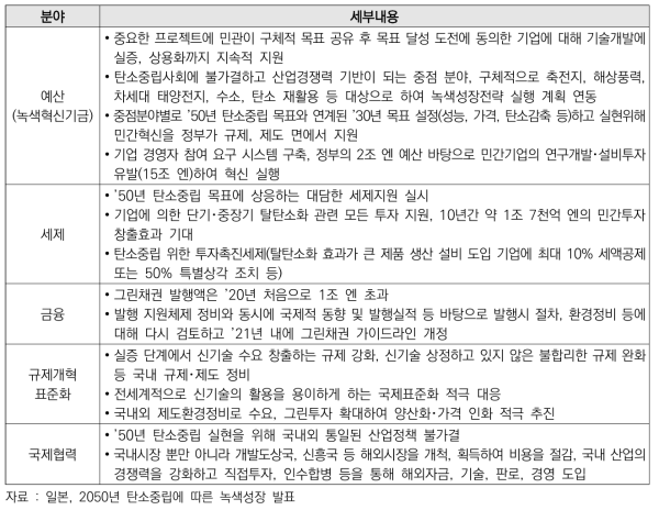 일본 ‘탄소중립 녹색성장전략’ 주요 정책수단별 내용