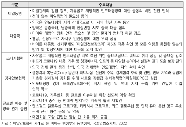 2022년 미·일 정상회담 주요 내용