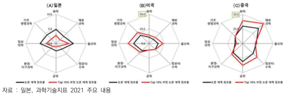 일본-미국의 논문 수 점유율과 Top10% 보정논문 수 점유율 비교