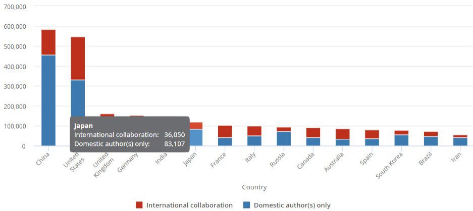 일본의 논문 국제협력 성과(’18년)