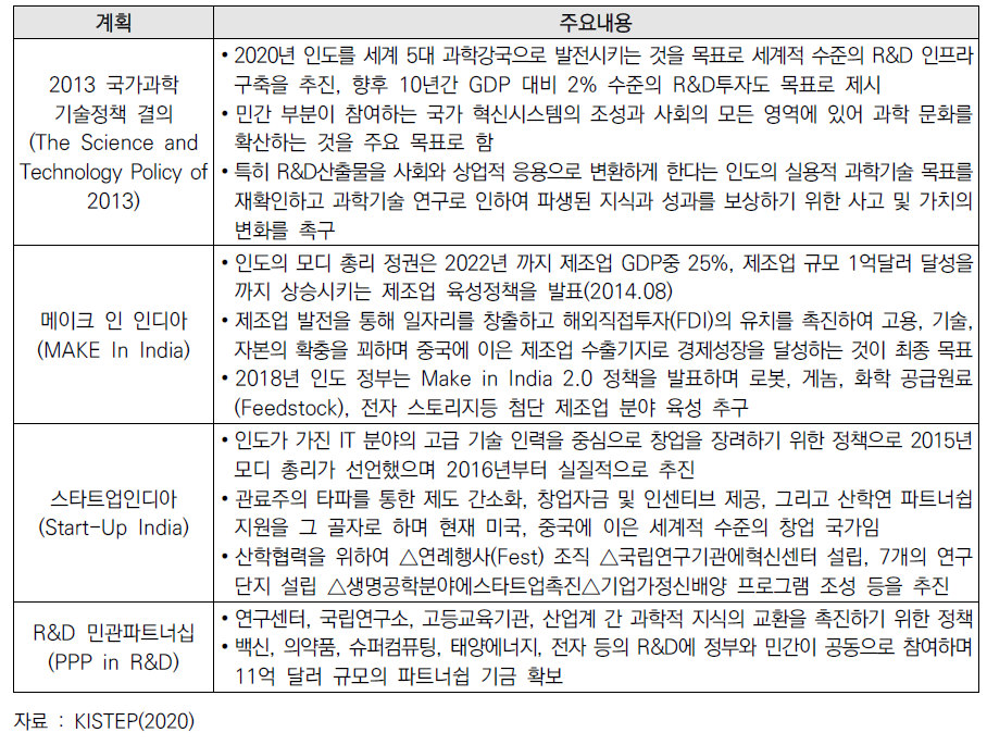 인도 과학기술 주요 정책별 내용