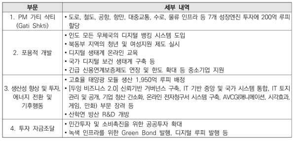 인도 2022/23년 예산안