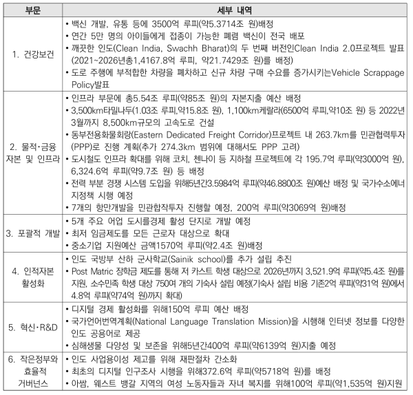 인도 2021/22년 예산안