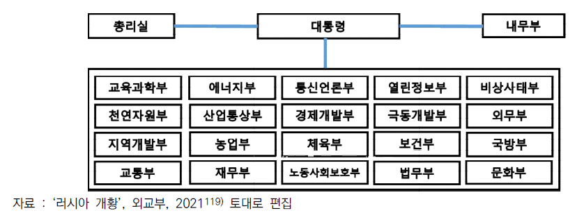 러시아 정부 거버넌스