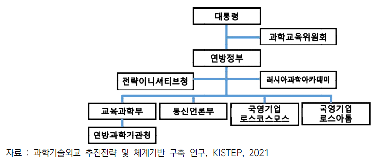 러시아 과학기술부 체계