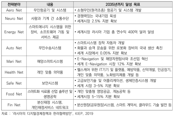 러시아 국가기술이니셔티브 2035 주요 내용