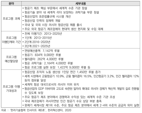 러시아 2025 항공산업 육성전략 세부 내용