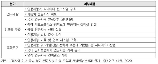 러시아 인공지능 10대 발전계획 세부 내용