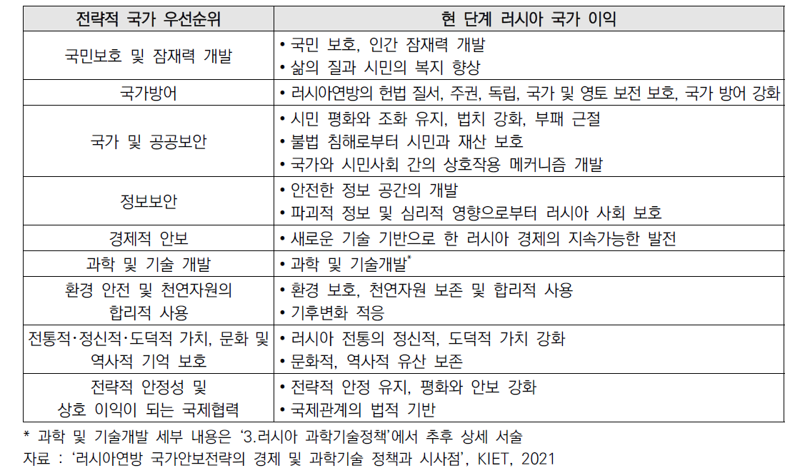 러시아연방 국가안보전략의 전략적 국가 우선순위