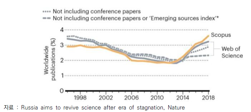 최근 20년간, 전세계 논문 중 러시아 게재 논문 건수 비율