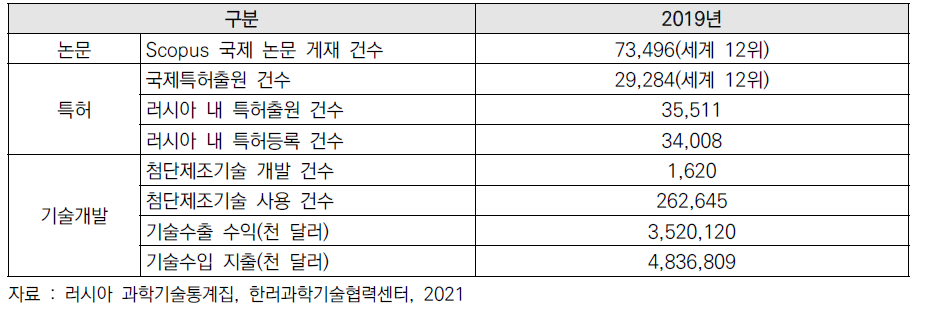 러시아 연구개발 성과(’19년 기준)