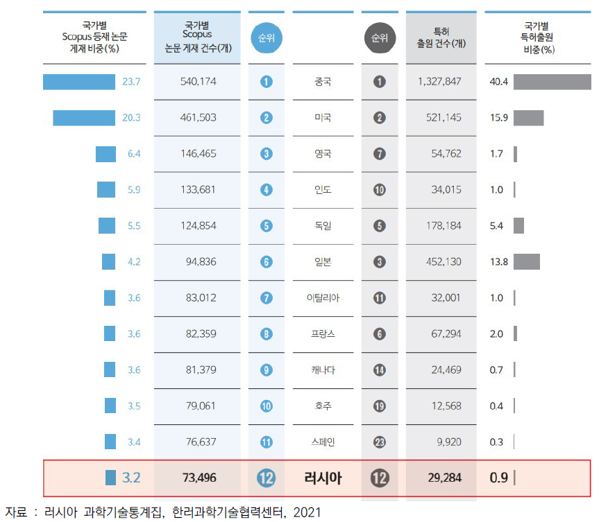 러시아 국제논문 게재 및 국제특허출원 건수 순위