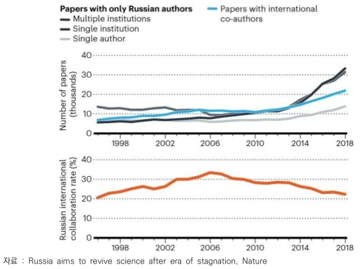 러시아 국적 단일저자 논문 및 국제협력 논문 작성 건수 및 비율 변화