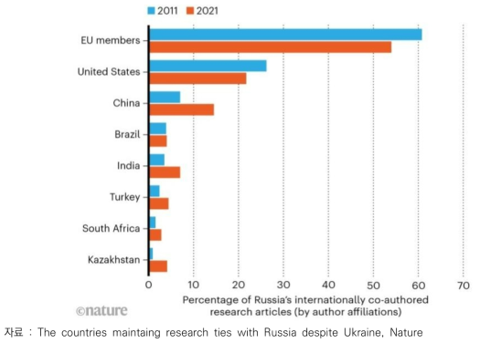 2011년과 2021년 러시아 과학기술 국제협력 논문 게재 공저자 국적 변화