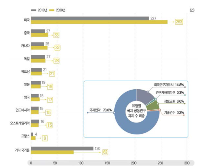 주요국별 국제공동･위탁연구 추이(2019-2020) 및 협력국가별 비중 추이