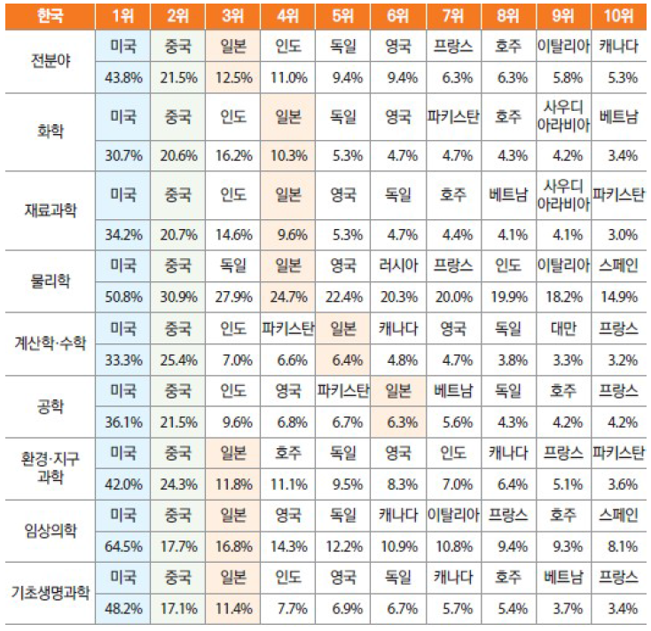 한국의 주요 과학기술 국제협력 상대국 (’17-’19, %)