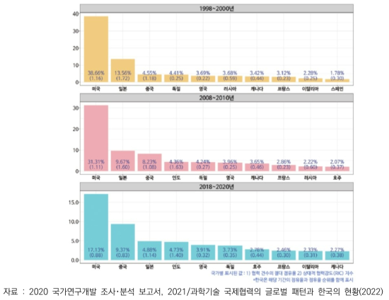 한국 기준 과학기술분야 국제협력 상위 10대 국가별 비중 시구간별 변동