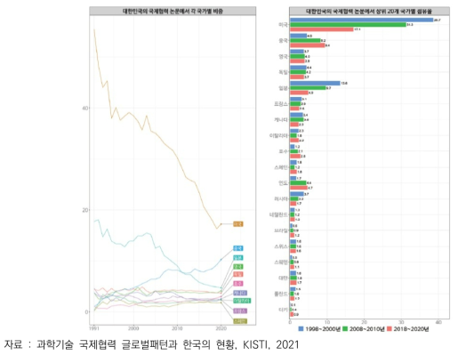 대한민국 국제협력 논문 국가별 비중 및 상위 20개 국가별 점유율