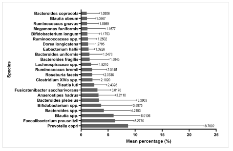 Average species distribution of gut microbiota in non-obese subjects (data showed only when mean percentage is over 1%, N=65)