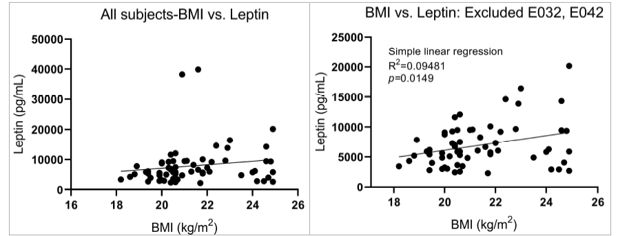 체질량지수와 렙틴 호르몬 관계를 나타낸 산점도(왼쪽: 모든 대상자, N=65, 오른쪽: E032와 E042 대상자를 제외하고 simple linear regression을 수행함.)