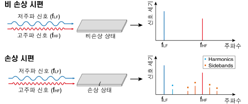 균열을 통과하는 동안 발생한 비선형성은 주파수 영역에서 하모닉(Harmonic) 성분과 측파대 (Sideband) 성분이 관찰됨 [2]