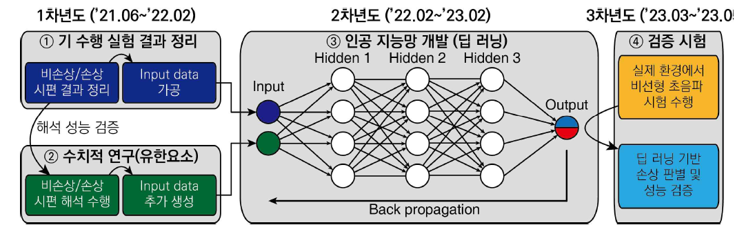 연구 추진 전략 및 방법