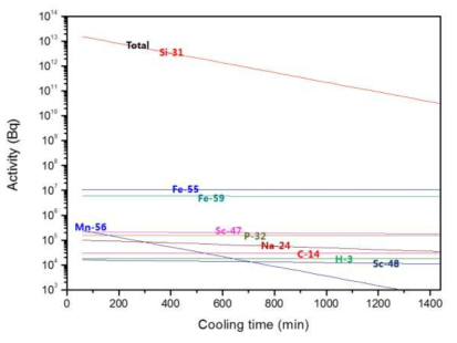중성자 조사 후 냉각시간(1일)에 따른 SiC 내 각 방사화 핵종들의 방사능 변화