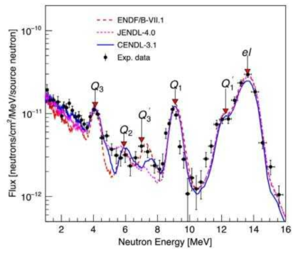 SiC 핵자료에 따른 중성자 에너지 스펙트럼 [4]