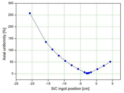 SiC 단결정 조사통의 위치에 따른 Si-30(n,γ)Si-31 반응률 분포