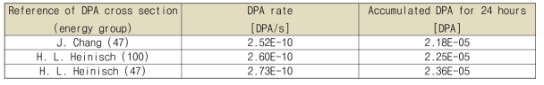 중성자 도핑된 SiC 단결정의 DPA rate 및 누적 DPA