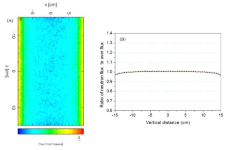 (A) X-Z 평면으로 나타낸 6인치 실린더 SiC 모델에 조사되는 중성자 분포, (B) 수직방향 위치 중성자속의 상대 비율