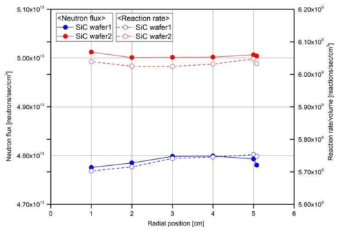4인치 SiC 웨이퍼 반경방향 중성자속 및 중성자 반응율