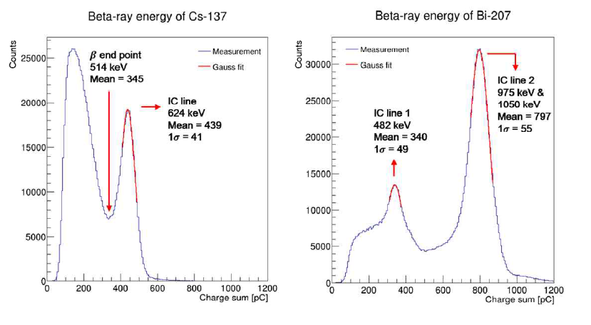 137Cs 및 207Bi 선원의 베타선 에너지스펙트럼
