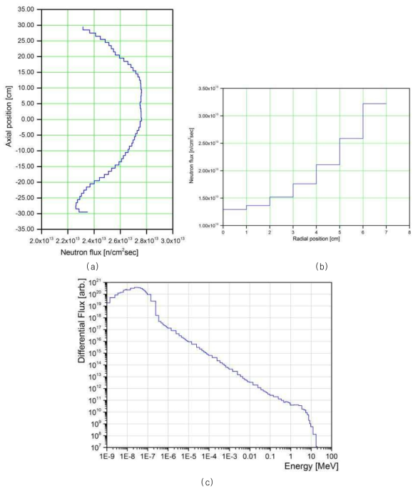하나로 NTD2 조사공 내 중성자 조사 특성 평가 결과 (a) 축방향 중성자속 분포, (b) 반경방향 중성자속 분포 (c) 중성자 에너지 스펙트럼