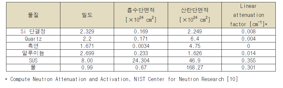 중성자 스크린 또는 반사체로서 적합한 중성자 단면적을 가지는 물질의 특성 (열중성자)