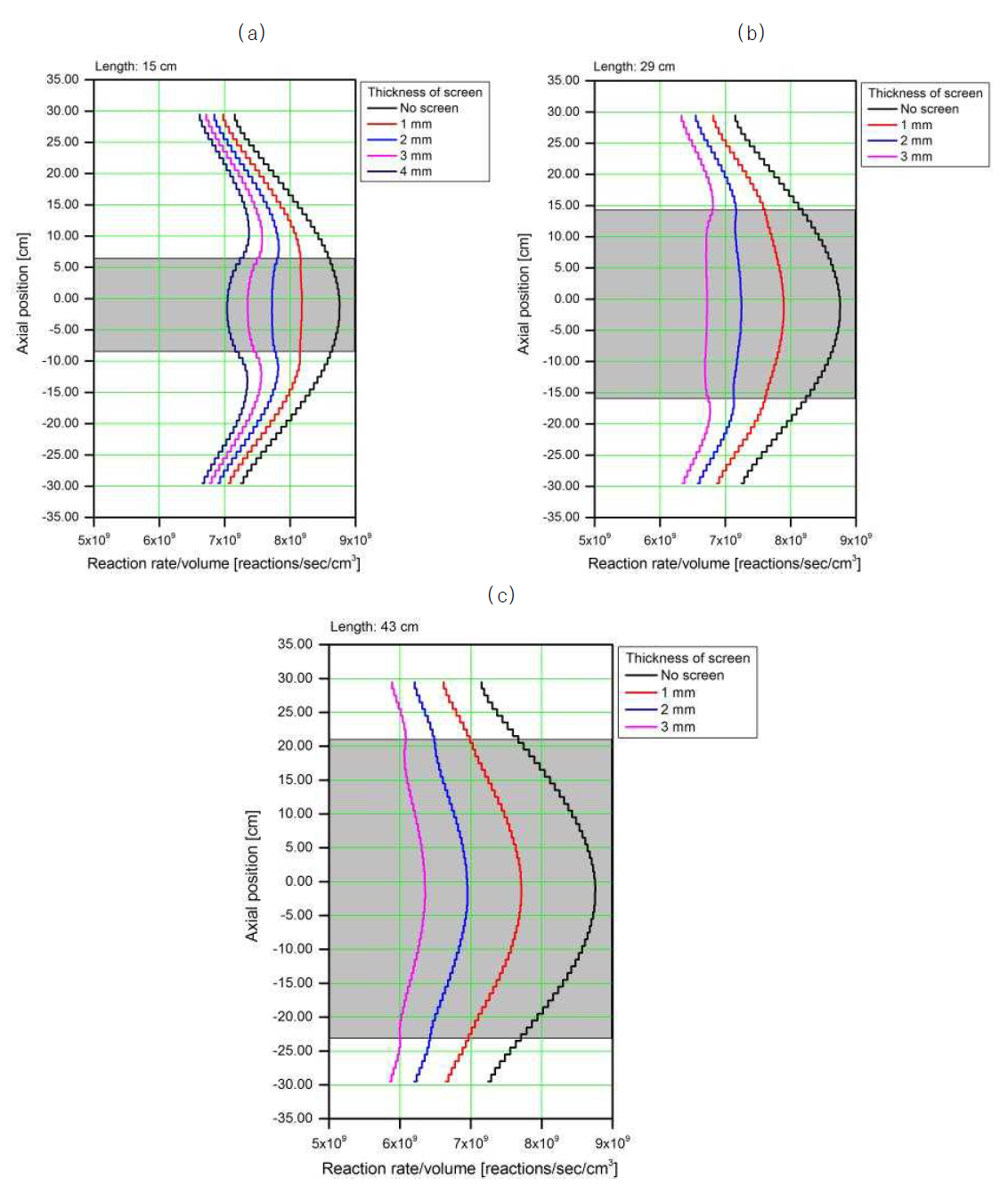 SUS 스크린의 길이 및 두께에 따른 축방향 중성자 반응율