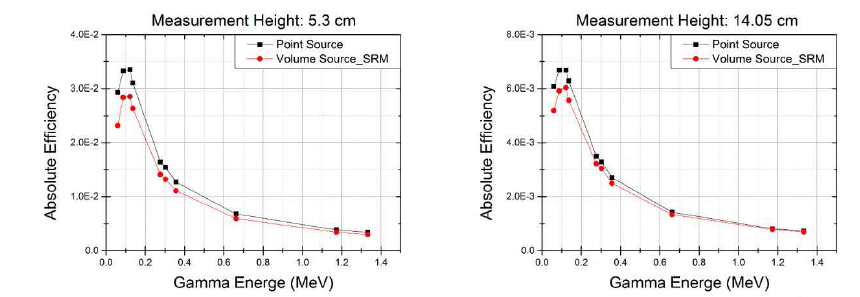 Geant4 toolkit을 이용하여 SiC 체적 선원에 대해 검출기 표면으로부터 5.3 cm(좌)와 14.05 cm(우)인 위치에서의 측정 효율 결과