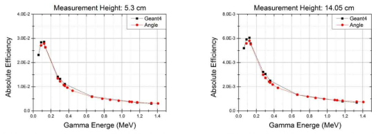 Geant4 toolkit 기반의 방법과 상용 프로그램인 Angle을 이용하여 SRM SiC 체적 선원에 대해 검출기 표면으로부터 5.3 cm(좌)와 14.05 cm(우)인 위치에서의 측정 효율 결과