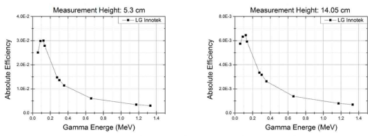 Geant4 toolkit 기반의 방법을 이용하여 LG Innotek의 SiC 체적 선원에 대해 검출기 표면으로부터 5.3 cm(좌)와 14.05 cm(우)인 위치에서의 측정 효율 결과
