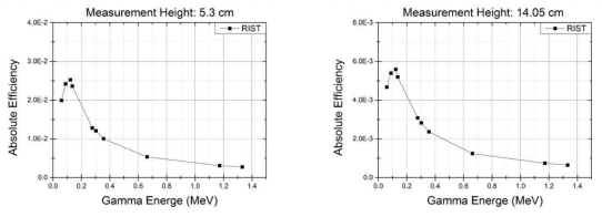 Geant4 toolkit 기반의 방법을 이용하여 RIST의 SiC 체적 선원에 대해 검출기 표면으로부터 5.3 cm(좌)와 14.05 cm(우)인 위치에서의 측정 효율 결과