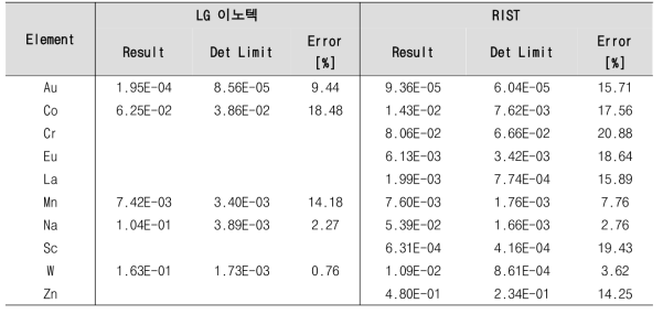 실제 SiC 부피시료의 분석결과(Unit : mg/kg)