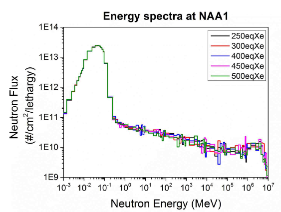 1차년도에서 개발한 몬테카를로 전산모사 기반의 방법을 활용하여 평가한 NAA1 조사공 내 중성자 에너지 스펙트럼 결과