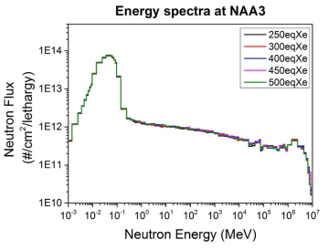 1차년도에서 개발한 몬테카를로 전산모사 기반의 방법을 활용하여 평가한 NAA3 조사공 내 중성자 에너지 스펙트럼 결과
