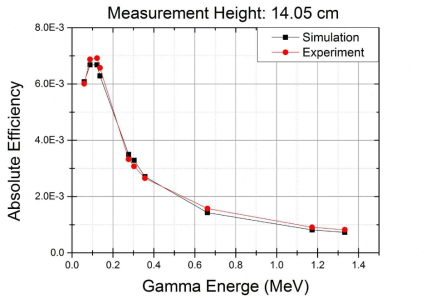 Geant4 시뮬레이션과 측정 실험을 통해 결정한 감마선 검출기의 절대 효율 결과