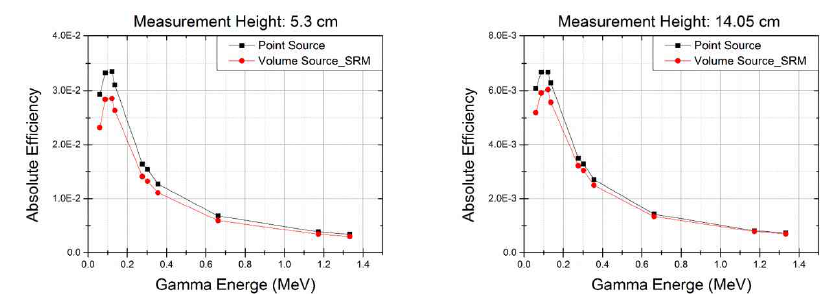 Geant4 toolkit을 이용하여 SiC 체적 선원에 대해 검출기 표면으로부터 5.3 cm(좌)와 14.05 cm(우)인 위치에서의 측정 효율 결과