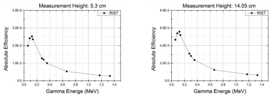 Geant4 toolkit 기반의 방법을 이용하여 RIST의 SiC 체적 선원에 대해 검출기 표면으로부터 5.3 cm(좌)와 14.05 cm(우)인 위치에서의 측정 효율 결과