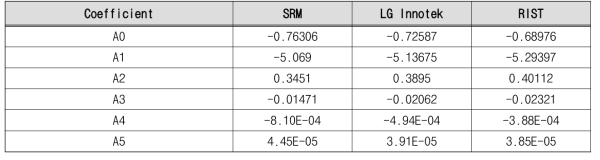 볼륨 샘플에 따른 효율 피팅 함수의 계수 값 (Height= 5.3 cm, H3)