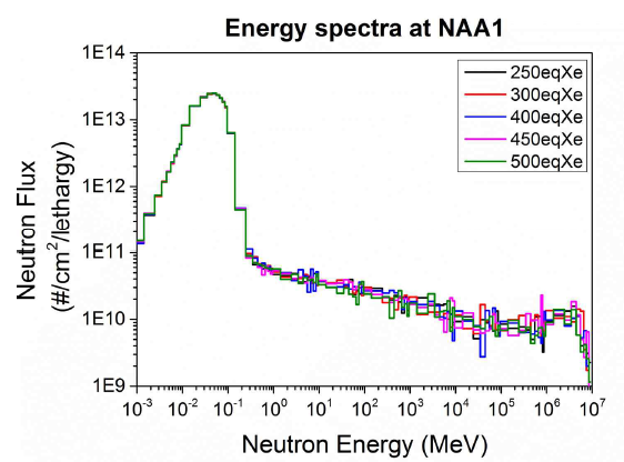 1차년도에서 개발한 몬테카를로 전산모사 기반의 방법을 활용하여 평가한 NAA1 조사공 내 중성자 에너지 스펙트럼 결과
