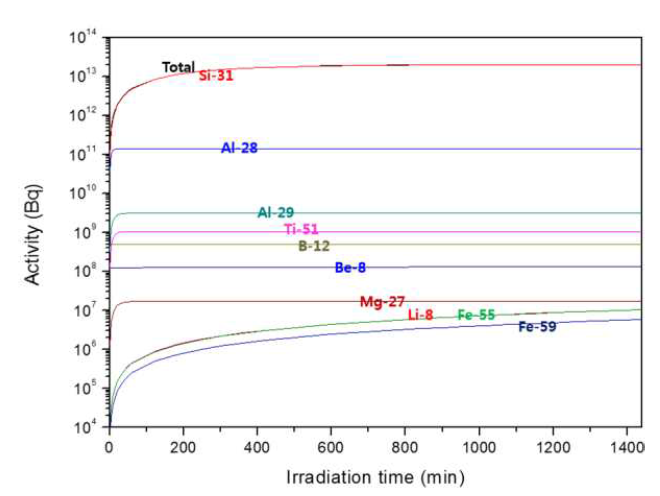 중성자 조사 시간에 따른 각 방사화 핵종들의 방사능 변화